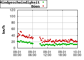 Gnuplot