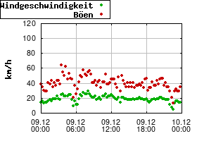 Gnuplot