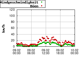 Gnuplot