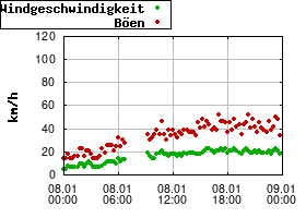 Gnuplot