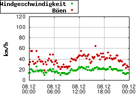 Gnuplot