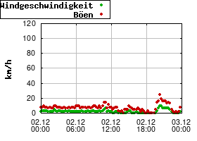 Gnuplot