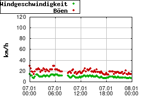 Gnuplot