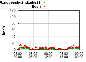 Gnuplot