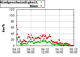 Gnuplot