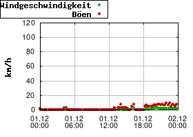 Gnuplot