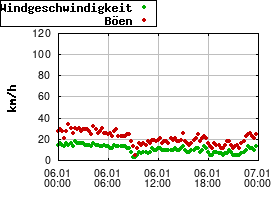 Gnuplot