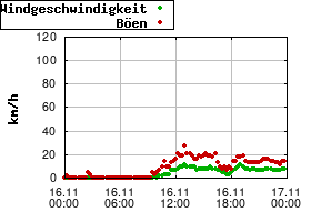 Gnuplot
