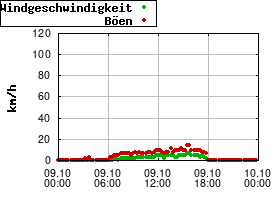 Gnuplot