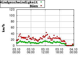 Gnuplot