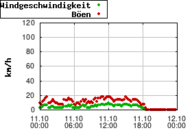 Gnuplot