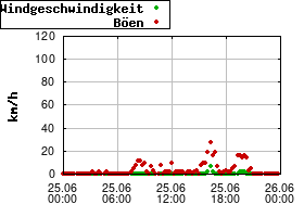 Gnuplot