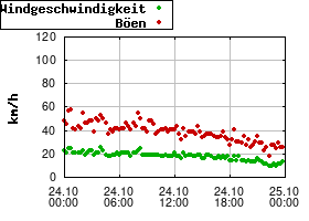 Gnuplot