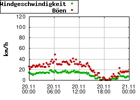Gnuplot