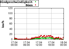Gnuplot