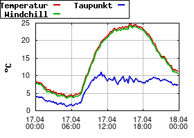 Gnuplot