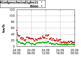 Gnuplot