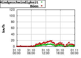 Gnuplot