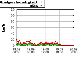 Gnuplot