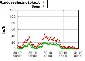 Gnuplot