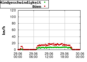 Gnuplot