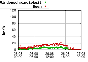 Gnuplot