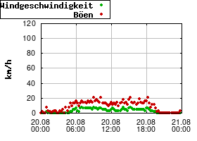 Gnuplot