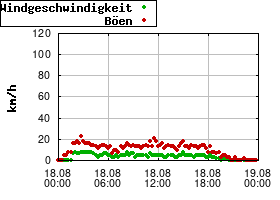 Gnuplot