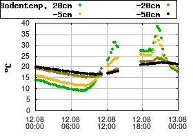 Gnuplot