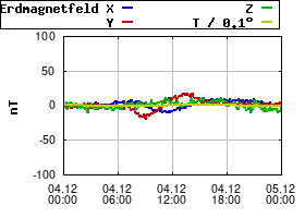Gnuplot