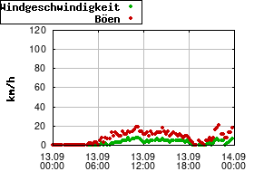 Gnuplot