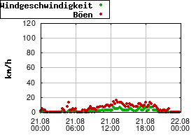 Gnuplot