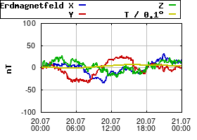 Gnuplot