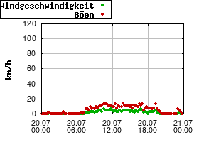 Gnuplot