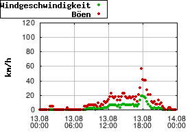 Gnuplot