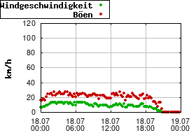 Gnuplot