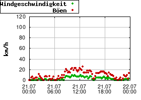 Gnuplot