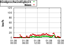 Gnuplot