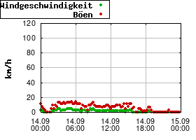 Gnuplot