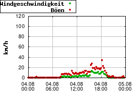 Gnuplot