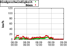 Gnuplot