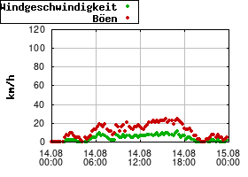 Gnuplot