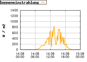 Gnuplot