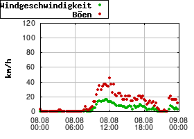 Gnuplot