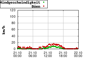 Gnuplot