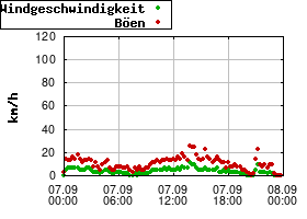 Gnuplot