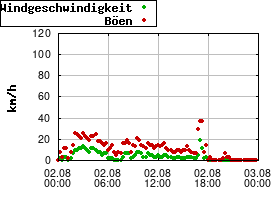 Gnuplot