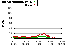 Gnuplot