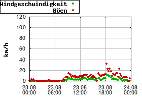 Gnuplot