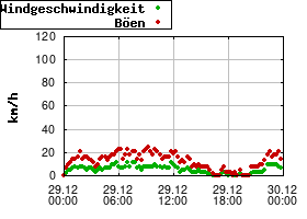 Gnuplot